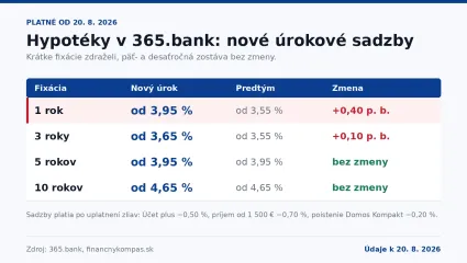 Hypotéky v 365.bank sadzby