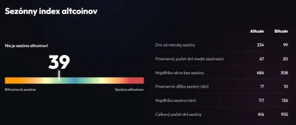 Index altcoinovej sezóny je stále nízko