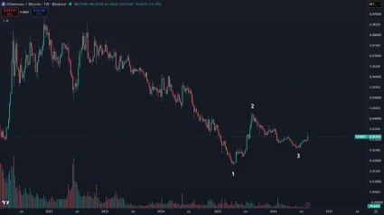 Kurz ETH/BTC sa obracia