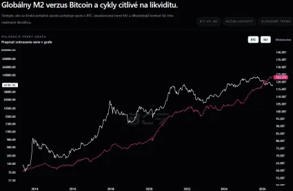 M2 verzus Bitcoin