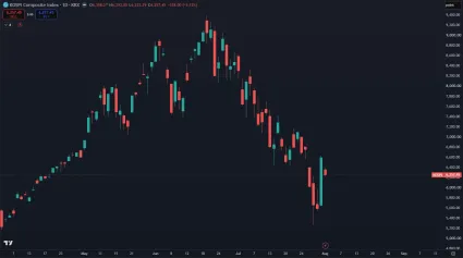 P&aacute;d indexu KOSPI v j&uacute;li