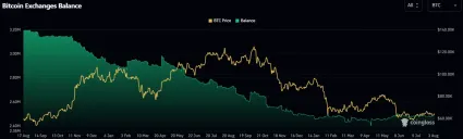 Pokles držieb Bitcoinu na burz&aacute;ch