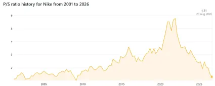 Pokles P/S ratio