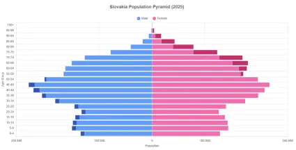 Populačn&aacute; pyram&iacute;da Slovensko