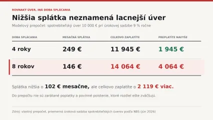 Porovnanie splátok úveru