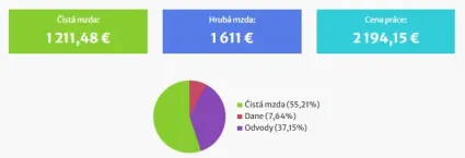 Priemerná čistá mzda SR