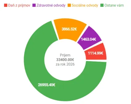 SZČO kalkulačka pri ročnom pr&iacute;jme 33 400 eur