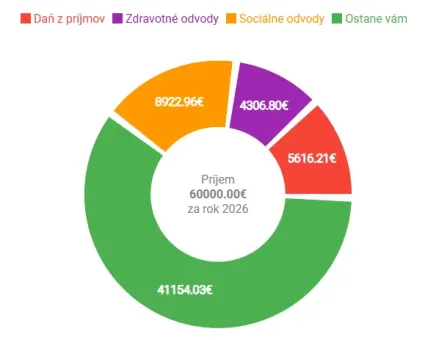 SZČO kalkulačka pri ročnom príjme 60 000 eur