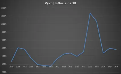V&yacute;voj infl&aacute;cie na SR