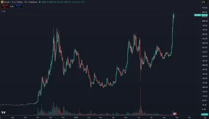 Zcash na vrchole