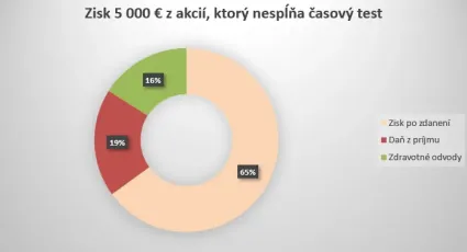 Zisk po zdanen&iacute;