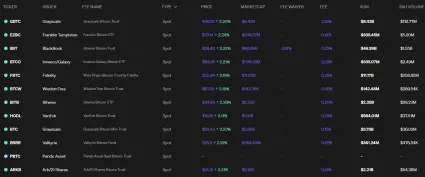 Zoznam spotov&yacute;ch BTC ETF
