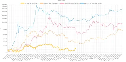 Ako fungujú halvingové cykly BTC