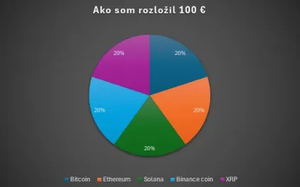 Ako som rozložil 100 eur pre kryptomeny