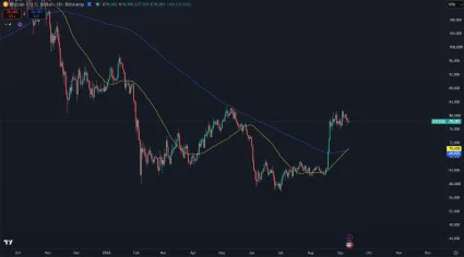 Bitcoin a prekr&iacute;ženie 50 a 200 SMA