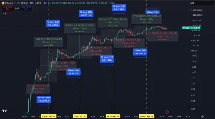 Bitcoin má za sebou najplytšiu korekciu histórie