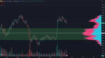 Bitcoin môže padnúť na 71 000 dolárov