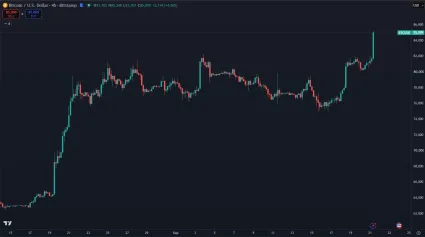 Bitcoin prekonal 85 000 dolárov