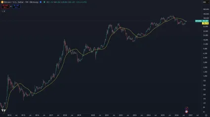 Bitcoin prekonáva 50-týždňový kĺzavý priemer