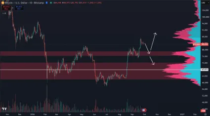 Bitcoin s kľúčovými zónami