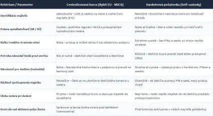 Burza verzus hardv&eacute;rov&aacute; peňaženka