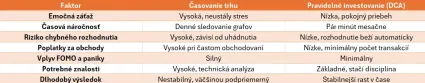 Časovanie trhu verzus DCA