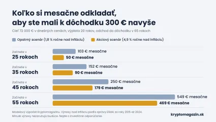 D&ocirc;chodok 300 eur, koľko odkladať