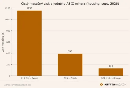 Graf Zcash vs Bitcoin výnos