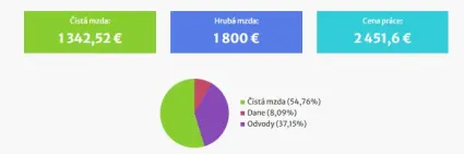 Hrub&aacute; mzda 1 800 eur na TPP