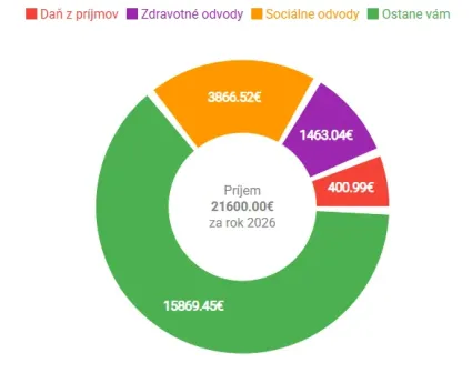 Hrubá mzda 1 800 eur na živnosť