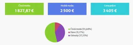 Hrubá mzda 2 500 eur pre TPP