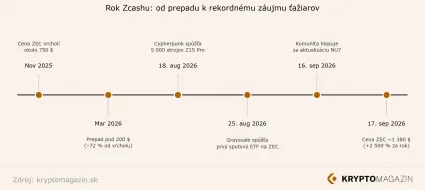Infografika časov&aacute; os Zcash 2026