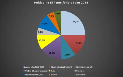 Modelové ETF portfólio