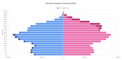 Populačn&aacute; pyram&iacute;da SR