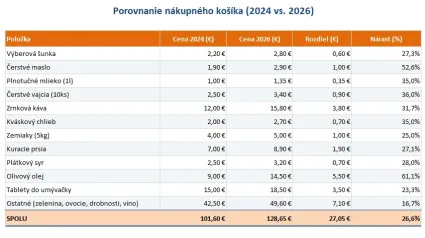 Porovnanie nákupných košíkov