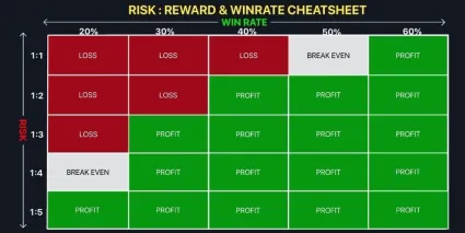 Risk reward