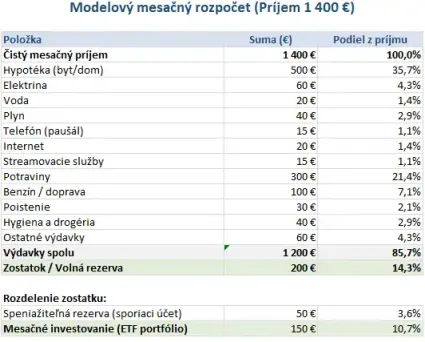 Rozpočet s pr&iacute;jmom 1 400 eur