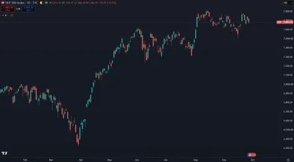 S&P500 tesne pod historick&yacute;m maximom