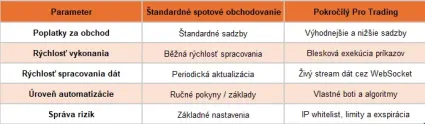 Spot vs. pro trading tabuľka