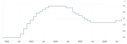 &Uacute;rokov&aacute; sadzba ECB st&uacute;pa