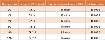 Výpočet dvojnásobku investovania