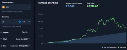 V&yacute;sledok 20 eur t&yacute;ždenne do BTC za 5 rokov