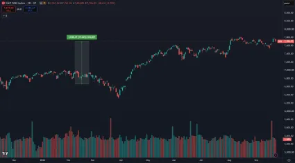 Zhodnotenie S&P500 za posledný rok