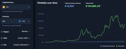 100 eur mesačne za Bitcoin počas 10 rokov