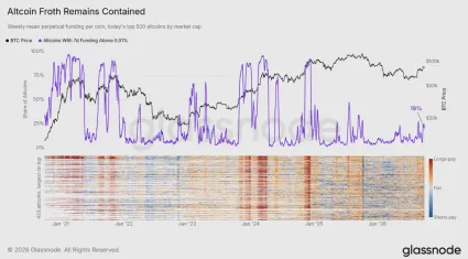 Altcoiny a funding rate