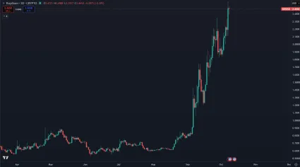 Cena kryptomeny Raydium. Zdroj: tradingview.com