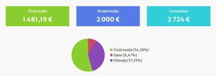 Čistá mzda 1 500 eur na TPP