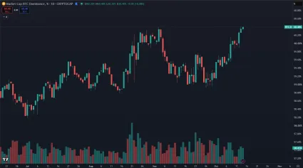 Dominancia BTC rastie