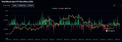 ETF toky pre Bitcoin
