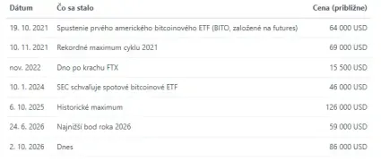 Kľúčové momenty pre Bitcoin